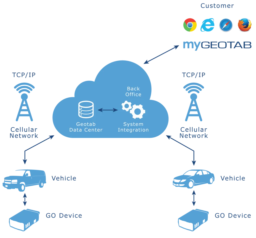 Geotab ELD 2026 Review: Functionality, Features, Cost & User Ratings 2